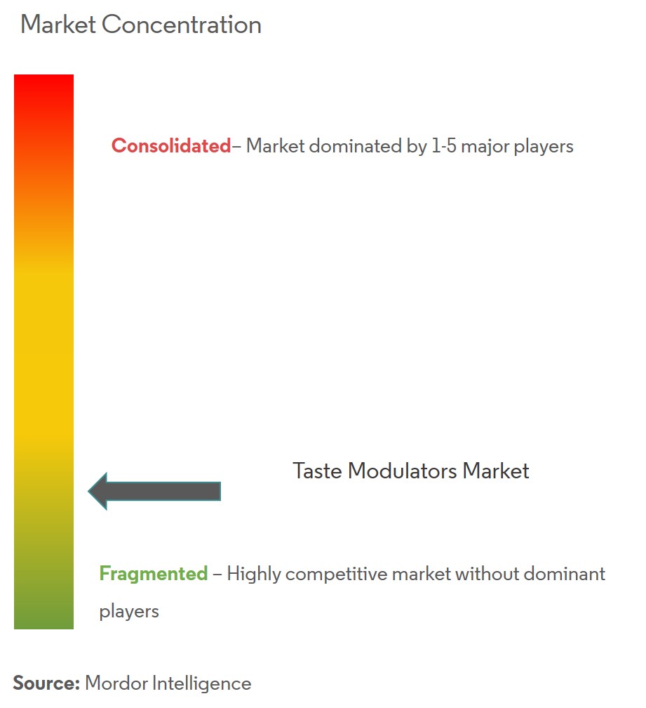 Concentração do mercado de moduladores de sabor